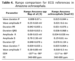 Electrocardiographic Parameters In Captive Clinically