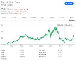 barrick gold with gold at 1 500 2