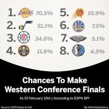 Since reddit nbastreams has been banned we have been getting very high amount of traffic and working around the clock to bring you guys all stable nba streams in hd. Kirk Goldsberry On Twitter 2021 Playoff Projections Via Espn S New Bpi Model Https T Co Usp2xs3rbg