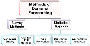 What Are The Methods Of Demand Forecasting Business Jargons