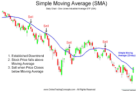 Sharing About Forex Simple Moving Average