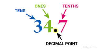Decimal In Maths Introduction Definition Types And Place