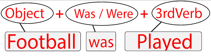 Maybe you would like to learn more about one of these? Past Indefinite Tense Passive Voice Exercises With Pictures