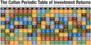Callan Periodic Table Of Investment Returns 2015 Modern