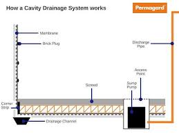 Www Permagard Co Uk Media Wysiwyg Cavity Drainage