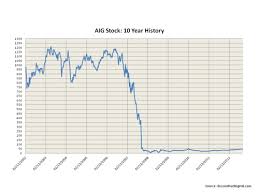 Factors Impacting Aigs Valuation Deconstructingrisk