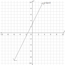 draw graphs for the following linear