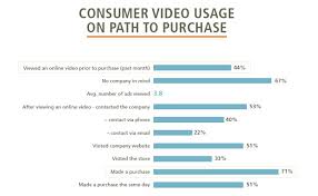 Chart How Online Video Influences Path To Purchase Lsa