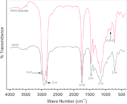ftir spectra of wco and wco epoxide