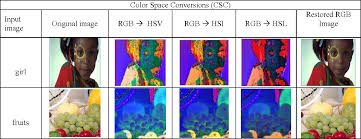 This can be very useful if we want to focused on the intensity component, and leave the color components alone. Real Time Implementation Of Rgb To Hsv Hsi Hsl And Its Reverse Color Space Models Semantic Scholar