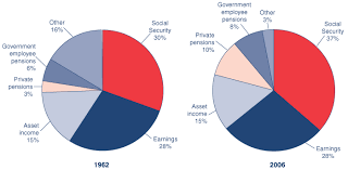Fast Facts Figures About Social Security 2008