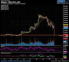 Bittrex Nxt Btc Chart Published On Coinigy Com On December