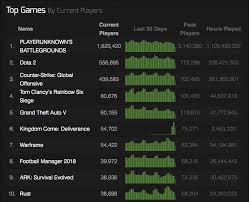 Pubg Hits 30m Sold On Pc But Player Counts Are Down Polygon
