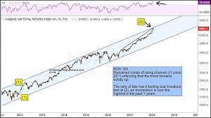 Nasdaq 100 Racing To A Top Watch Tech Stocks Here See It