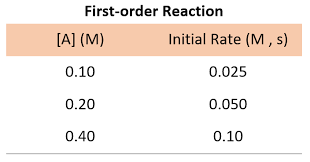 How To Determine The Reaction Order