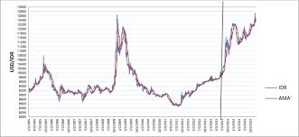 Chart Of Usd Idr With Ama From 2005 To 2013 Download