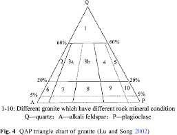 Shows The Triangle Chart Of Granite Type Rating Based On