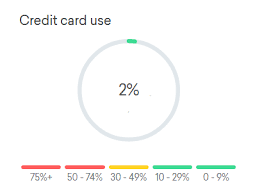 Credit scoring models take a close look at credit card activity when determining your credit score. Is It Better To Cancel An Unused Credit Card Good Money Sense