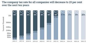 Chart How Australia Will Reduce Company Tax Rate To 25