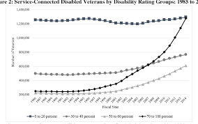Figure 2 From The Growth In The Vas Disability Compensation