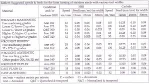 Article Speeds And Feeds For Turning Stainless Steels