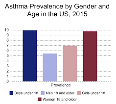 These charts show who s most 2 days agorespiratory inhaler identification chart asthma is a common lung disease that can affect your breathing. Asthma Research And Resources The Collaborative On Health And The Environment