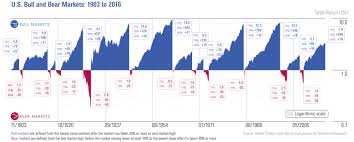 U S Bull Markets And Bear Markets 1903 2016 Morningstar