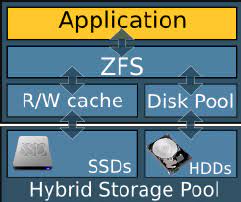 zfs hybrid storage pool