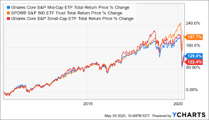 ishares core s p mid cap etf other
