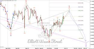 Eur Usd Elliott Wave Top Down Approach