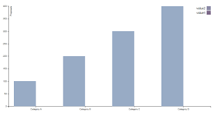 Issue With Grouped Bar Chart Using D3 Js Stack Overflow