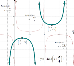 Transformations Of Trig Functions