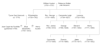 File William Austen Family Tree Two Generations Gif Wikipedia