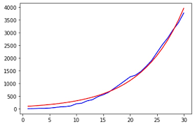 Data Approximation Using Python