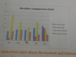 Weather Comparison Of Largs And French Cities