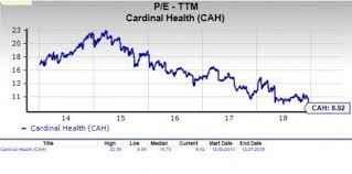Should Value Investors Pick Cardinal Health Cah Stock Now