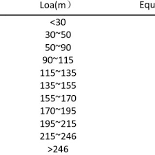 comparison of ship loa beam max