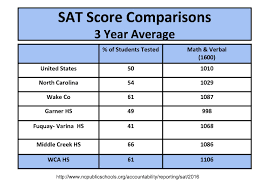 wca act sat scores comparison 2017