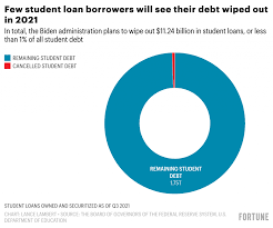 student loan forgiveness issued in 2021 ...