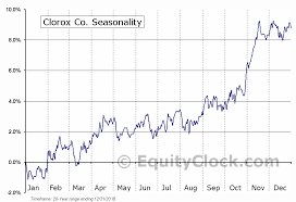 Clorox Co Nyse Clx Seasonal Chart Equity Clock