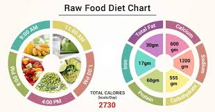 Diet Chart For Raw Food Patient Raw Food Diet Chart Lybrate