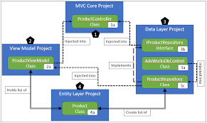 use the mvvm design pattern in mvc core