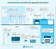 consommation électrique suivi