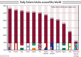 Daily Calorie Intake Of Countries Across The World Revealed