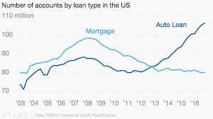 Car Loans In The Us Have Hit Record Levels And Delinquencies