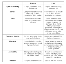 empire vs luna flooring a breakdown of