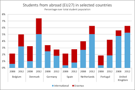 Student Mobility In Europe Bruegel