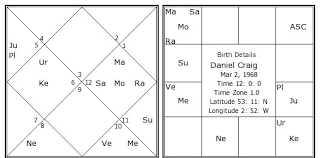 Daniel Craig Birth Chart Daniel Craig Kundli Horoscope