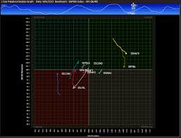 Relative Rotation Graphs Rrg Market Analyst Software