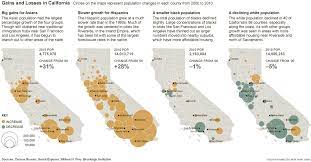 california growth slows social